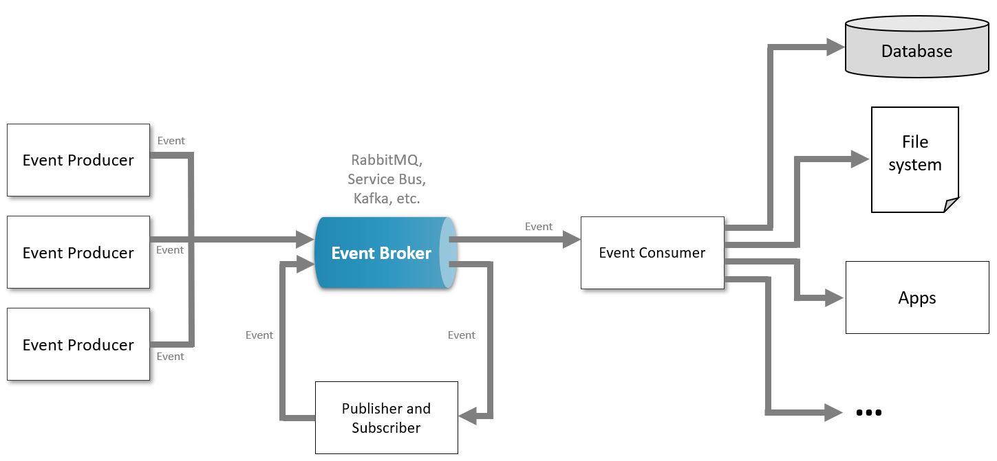 Event-Driven Architecture